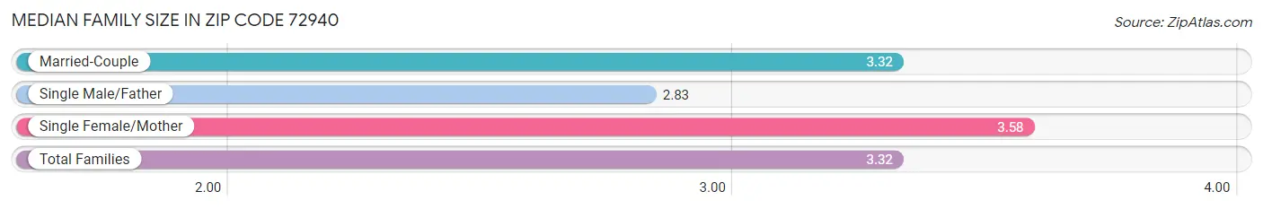 Median Family Size in Zip Code 72940