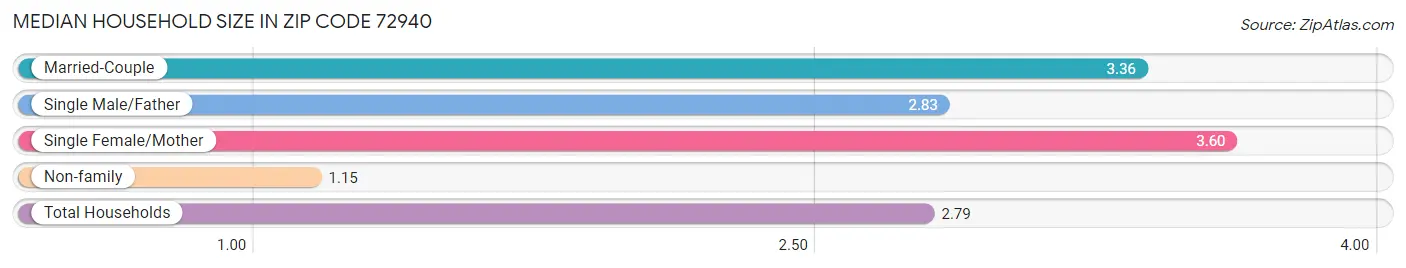 Median Household Size in Zip Code 72940