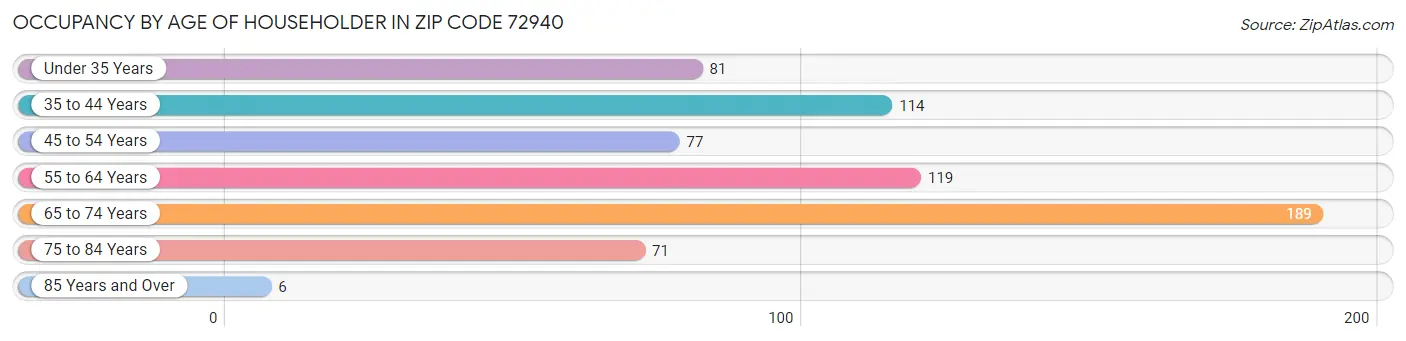 Occupancy by Age of Householder in Zip Code 72940