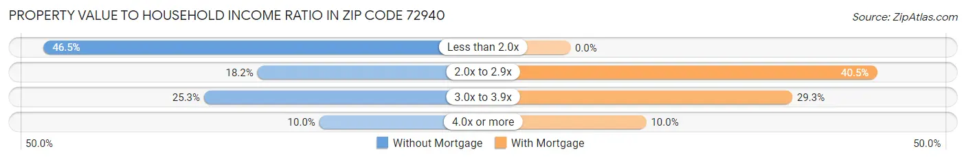 Property Value to Household Income Ratio in Zip Code 72940