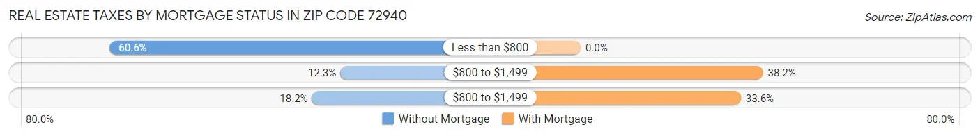 Real Estate Taxes by Mortgage Status in Zip Code 72940