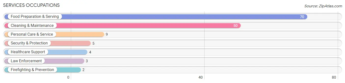 Services Occupations in Zip Code 72940