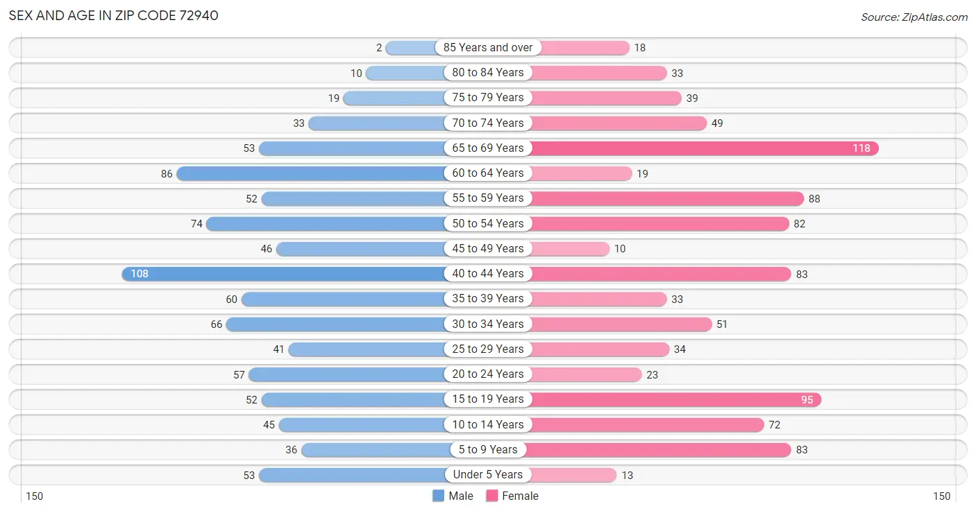 Sex and Age in Zip Code 72940