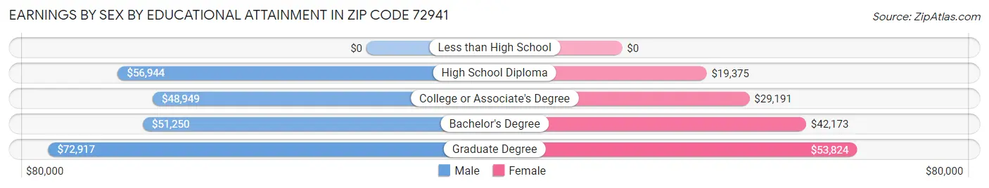 Earnings by Sex by Educational Attainment in Zip Code 72941