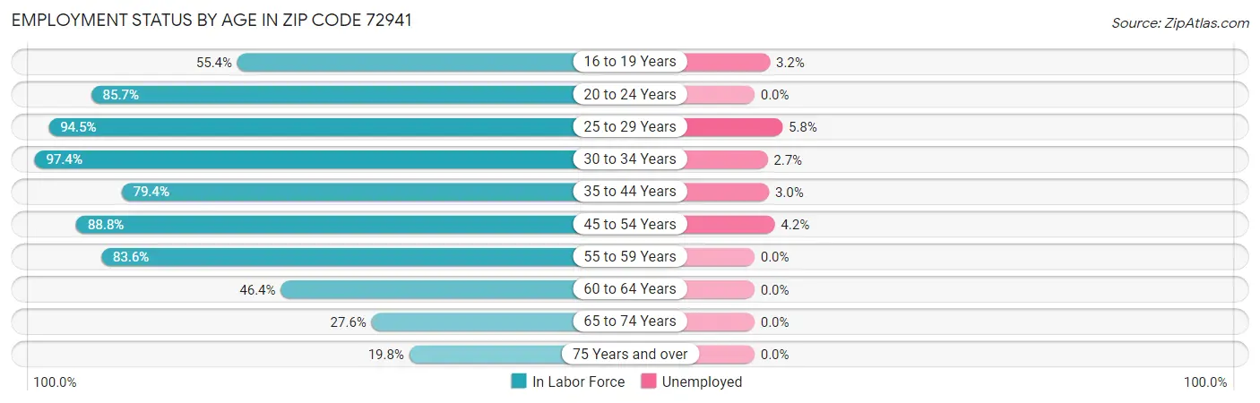 Employment Status by Age in Zip Code 72941