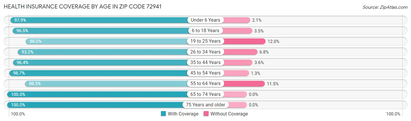 Health Insurance Coverage by Age in Zip Code 72941