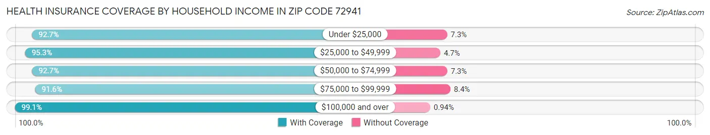 Health Insurance Coverage by Household Income in Zip Code 72941
