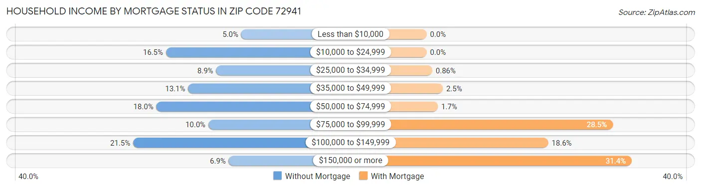 Household Income by Mortgage Status in Zip Code 72941