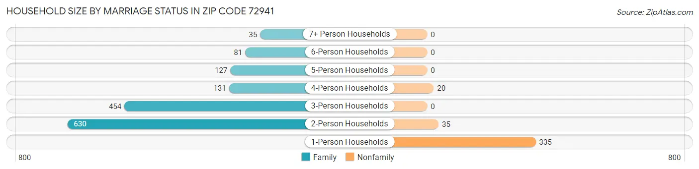 Household Size by Marriage Status in Zip Code 72941