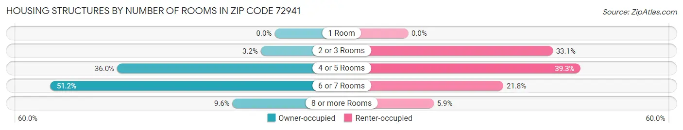 Housing Structures by Number of Rooms in Zip Code 72941