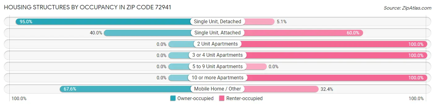 Housing Structures by Occupancy in Zip Code 72941
