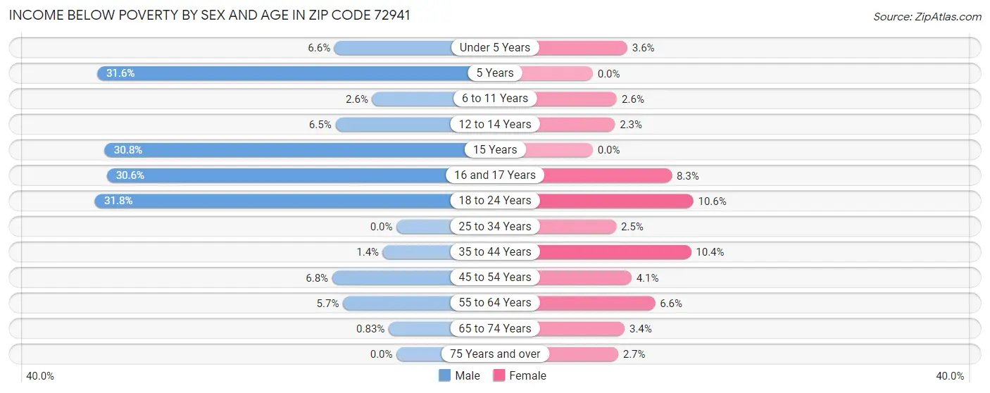 Income Below Poverty by Sex and Age in Zip Code 72941