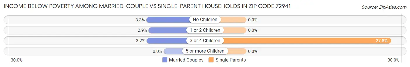 Income Below Poverty Among Married-Couple vs Single-Parent Households in Zip Code 72941