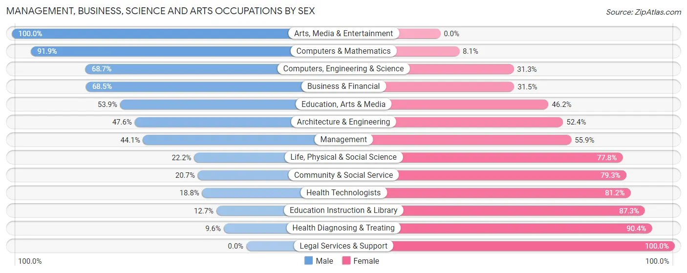 Management, Business, Science and Arts Occupations by Sex in Zip Code 72941