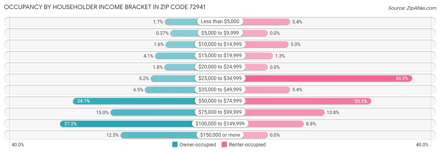 Occupancy by Householder Income Bracket in Zip Code 72941