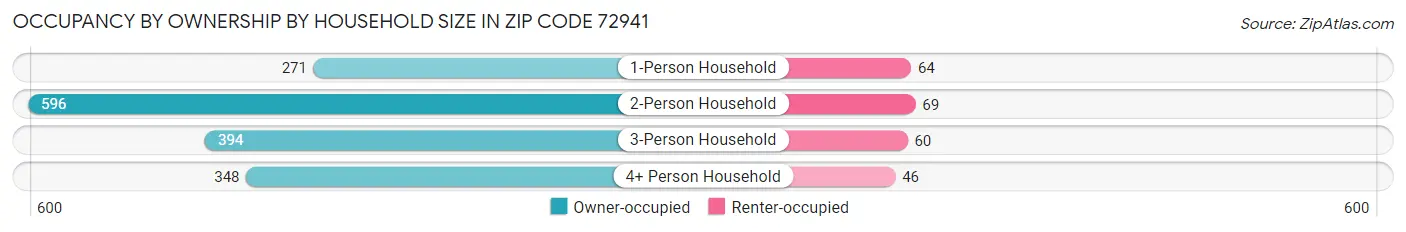 Occupancy by Ownership by Household Size in Zip Code 72941