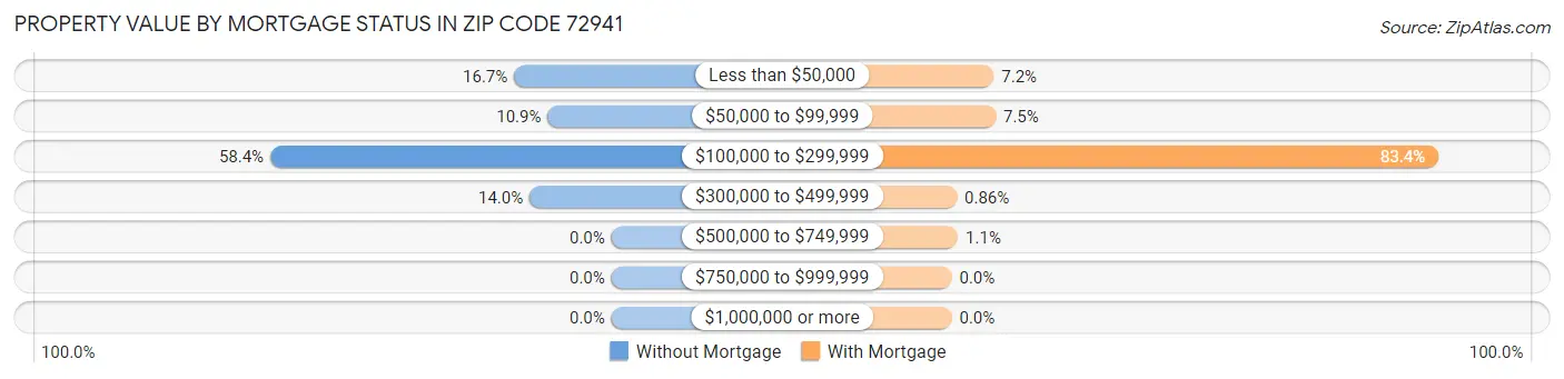 Property Value by Mortgage Status in Zip Code 72941