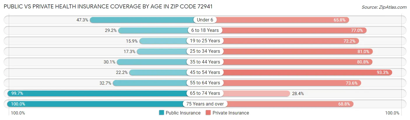 Public vs Private Health Insurance Coverage by Age in Zip Code 72941