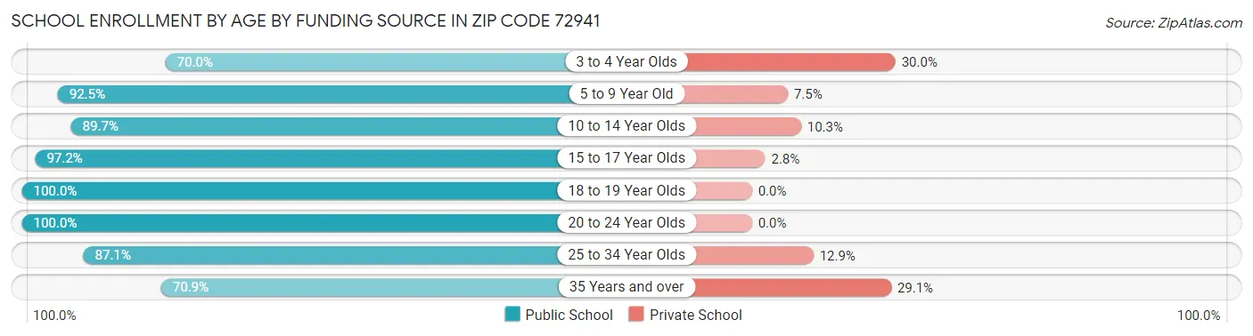 School Enrollment by Age by Funding Source in Zip Code 72941