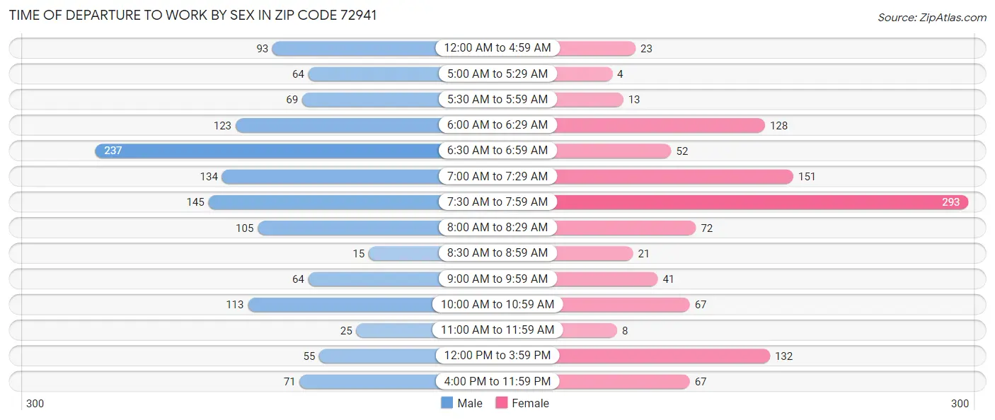 Time of Departure to Work by Sex in Zip Code 72941