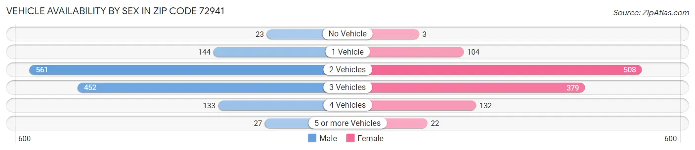 Vehicle Availability by Sex in Zip Code 72941