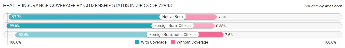 Health Insurance Coverage by Citizenship Status in Zip Code 72943