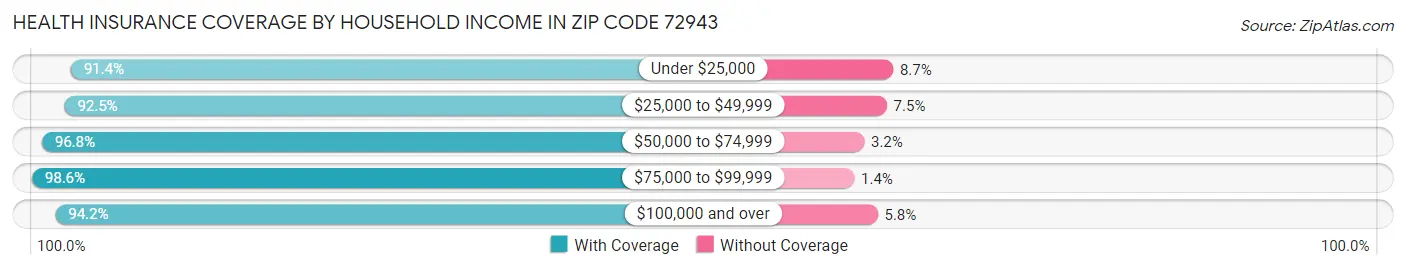 Health Insurance Coverage by Household Income in Zip Code 72943