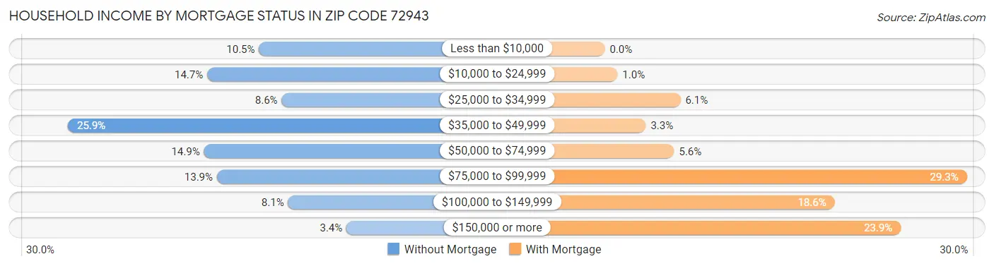 Household Income by Mortgage Status in Zip Code 72943