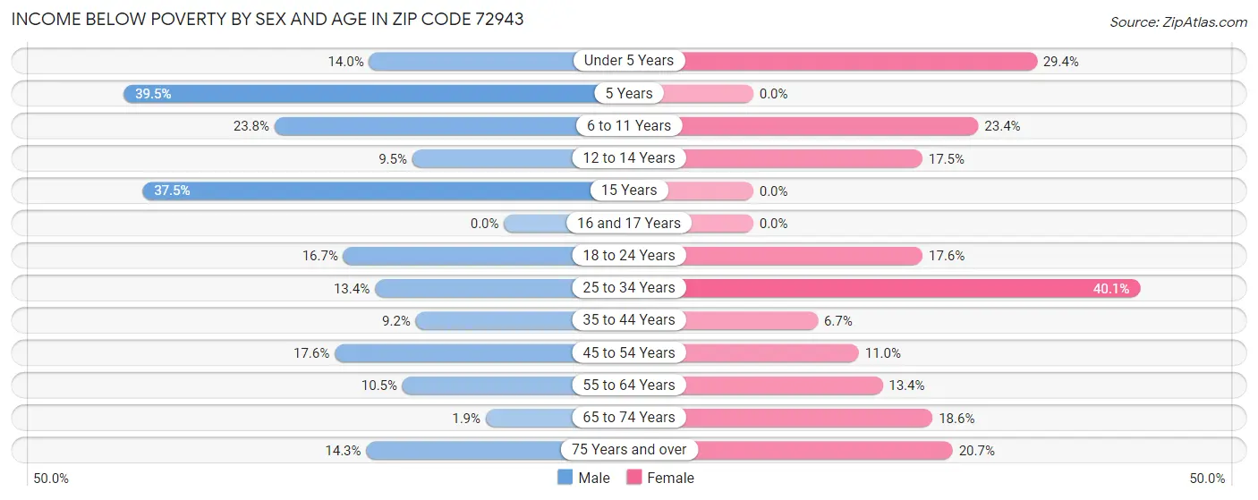 Income Below Poverty by Sex and Age in Zip Code 72943