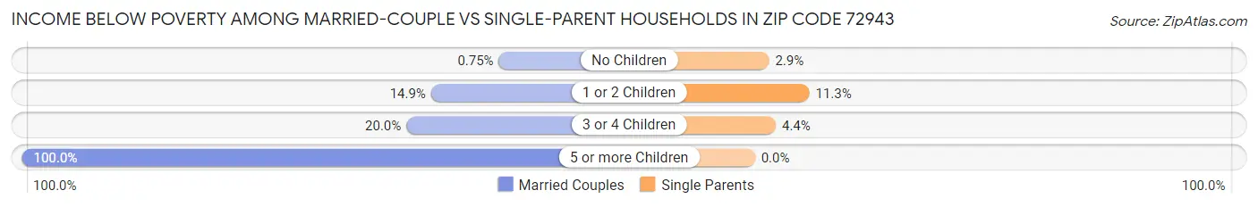 Income Below Poverty Among Married-Couple vs Single-Parent Households in Zip Code 72943