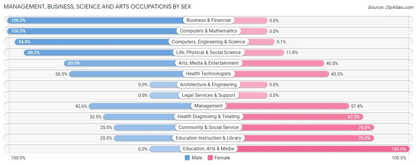 Management, Business, Science and Arts Occupations by Sex in Zip Code 72943