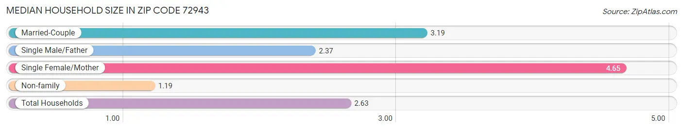 Median Household Size in Zip Code 72943