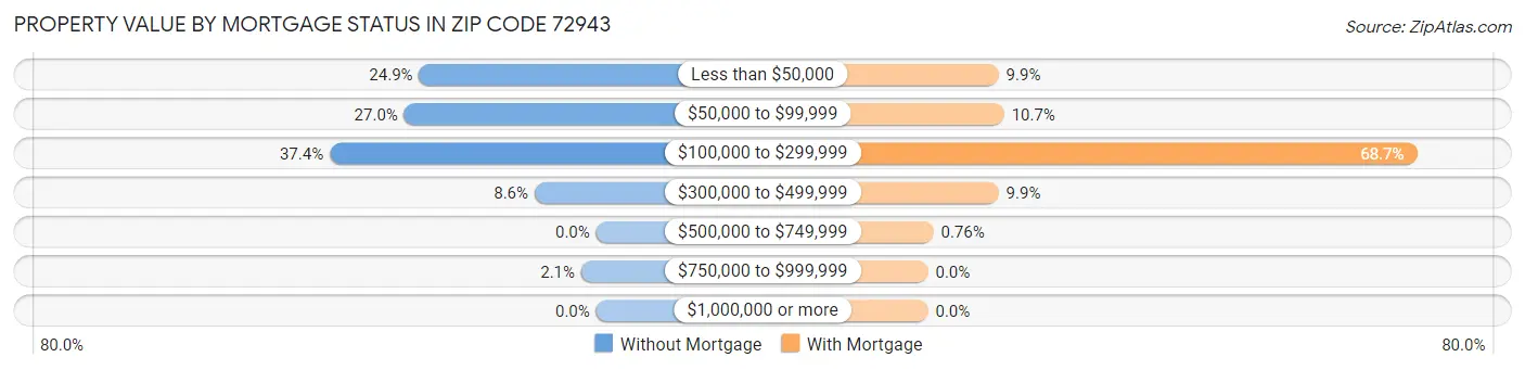 Property Value by Mortgage Status in Zip Code 72943