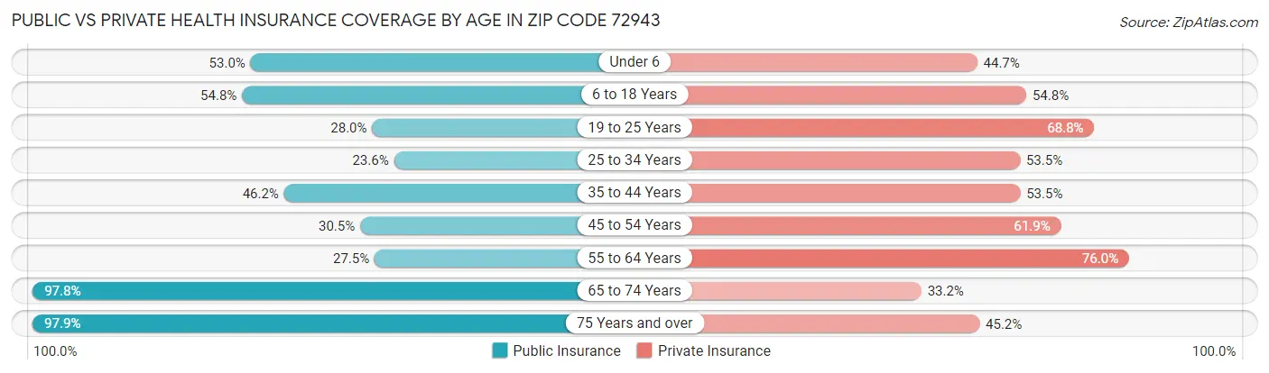 Public vs Private Health Insurance Coverage by Age in Zip Code 72943