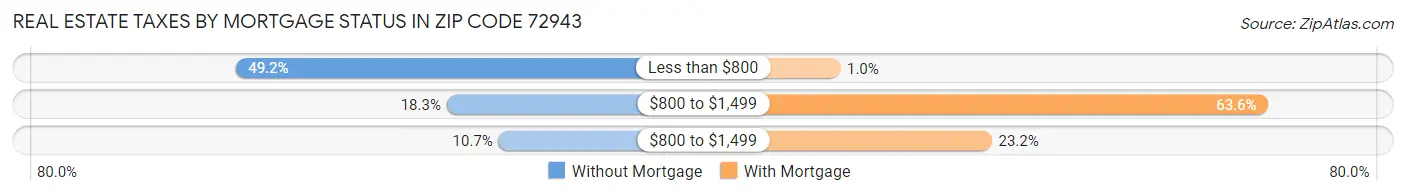 Real Estate Taxes by Mortgage Status in Zip Code 72943