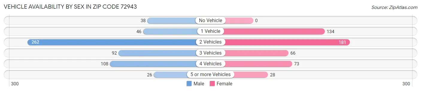 Vehicle Availability by Sex in Zip Code 72943