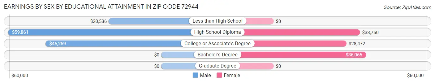 Earnings by Sex by Educational Attainment in Zip Code 72944