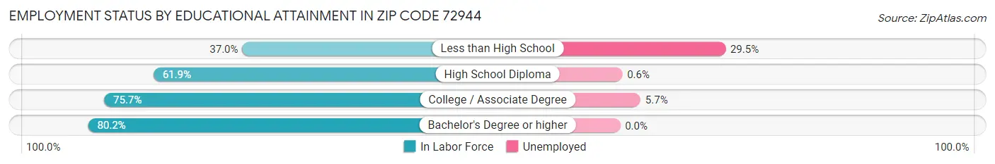 Employment Status by Educational Attainment in Zip Code 72944
