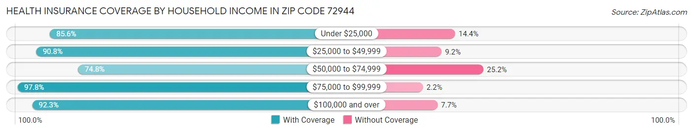 Health Insurance Coverage by Household Income in Zip Code 72944