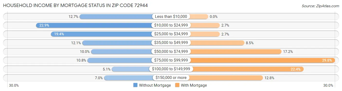 Household Income by Mortgage Status in Zip Code 72944