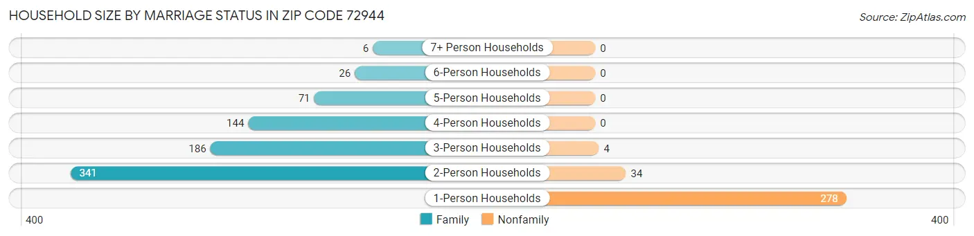 Household Size by Marriage Status in Zip Code 72944