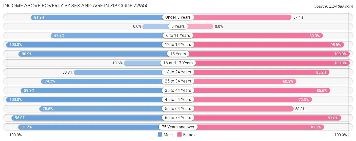 Income Above Poverty by Sex and Age in Zip Code 72944