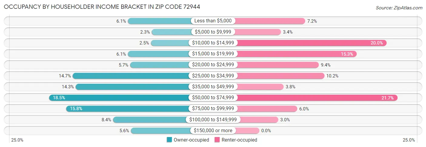 Occupancy by Householder Income Bracket in Zip Code 72944