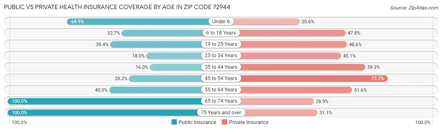Public vs Private Health Insurance Coverage by Age in Zip Code 72944
