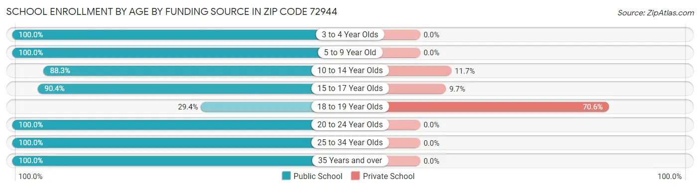 School Enrollment by Age by Funding Source in Zip Code 72944