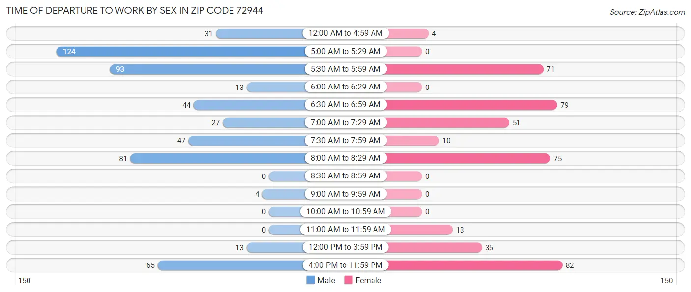 Time of Departure to Work by Sex in Zip Code 72944