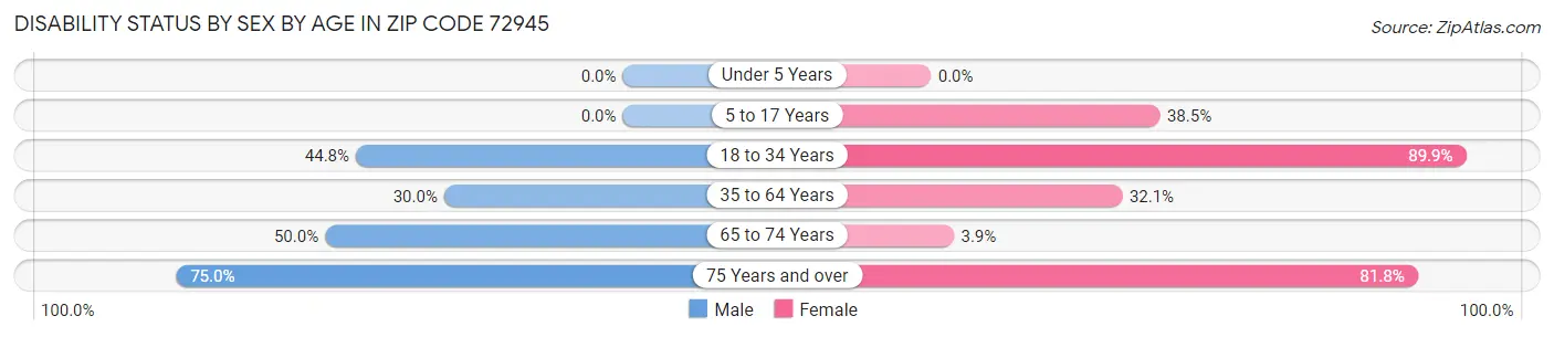 Disability Status by Sex by Age in Zip Code 72945