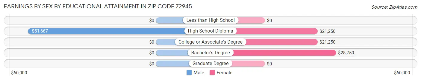 Earnings by Sex by Educational Attainment in Zip Code 72945