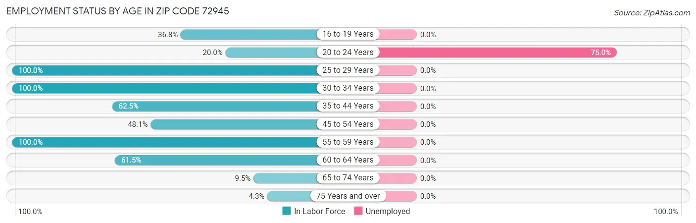 Employment Status by Age in Zip Code 72945