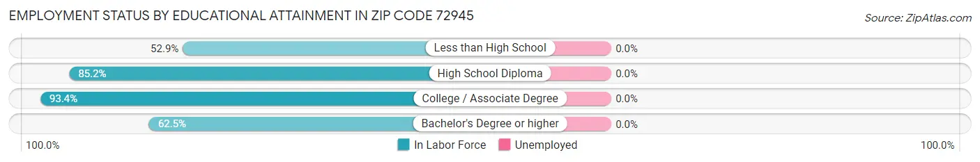 Employment Status by Educational Attainment in Zip Code 72945